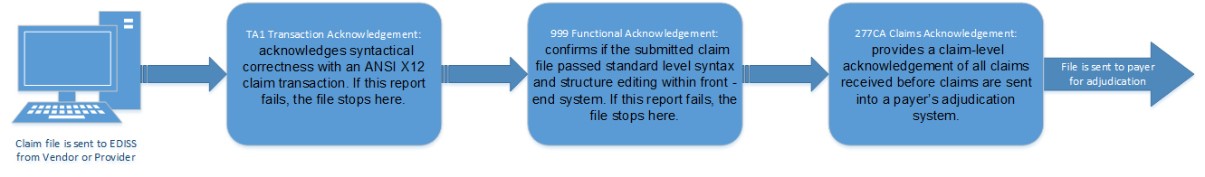 TA1 Transaction Acknowledgement: acknowledges syntactical correctness with an ANSI X12 claim transaction. If this report fails, the file stops here. 999 Functional Acknowledgement: confirms if the submitted claim file passed standard level syntax and structure editing within front-end system. If this report fails, the file stops here. 277CA Claims Acknowledgment: provides a claim-level acknowledgment of all claims received before claims are sent into a payers adjudication system. File is sent to payer for adjudication.